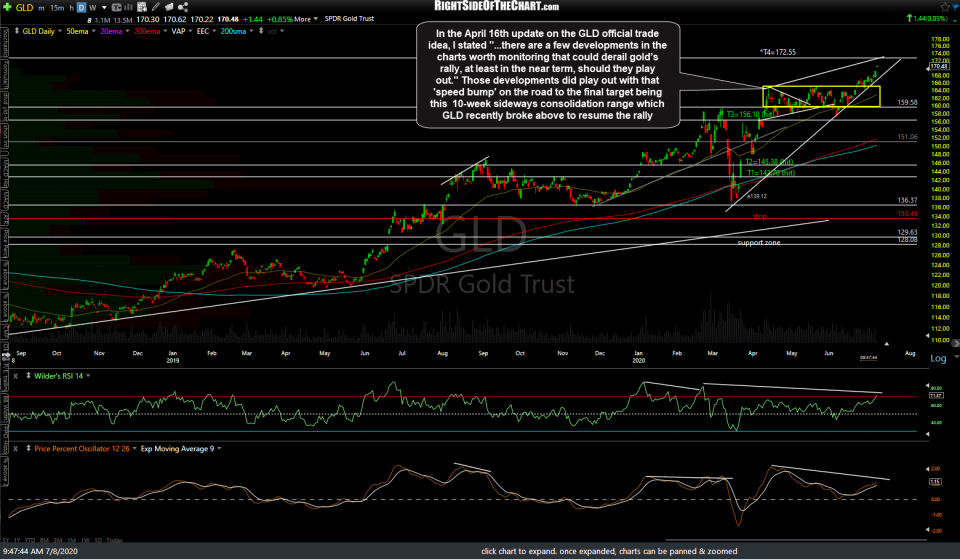 GLD daily July 8th