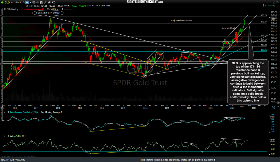GLD weekly July 27th