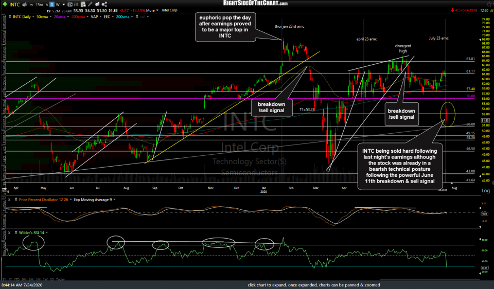 INTC daily July 24th