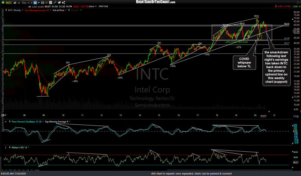 INTC weekly July 24th