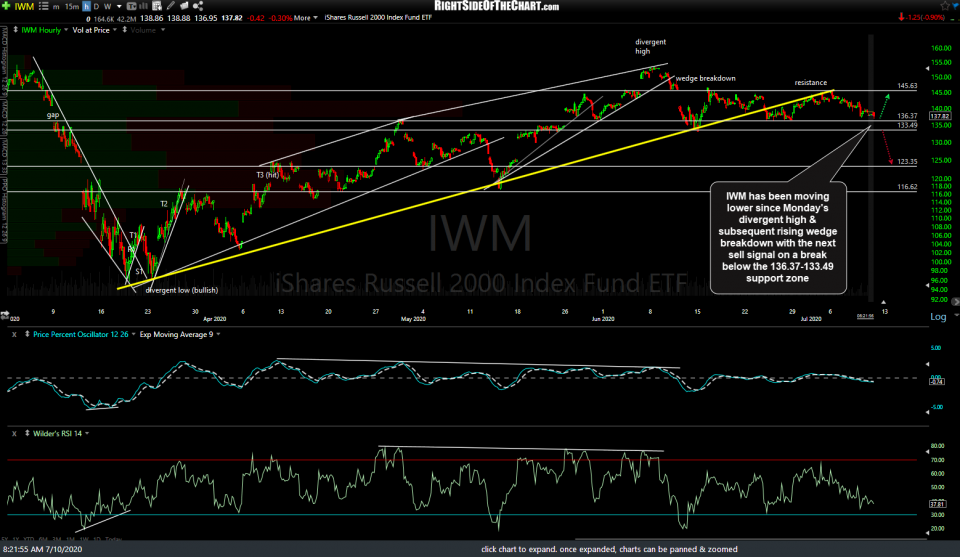 IWM 60m July 10th