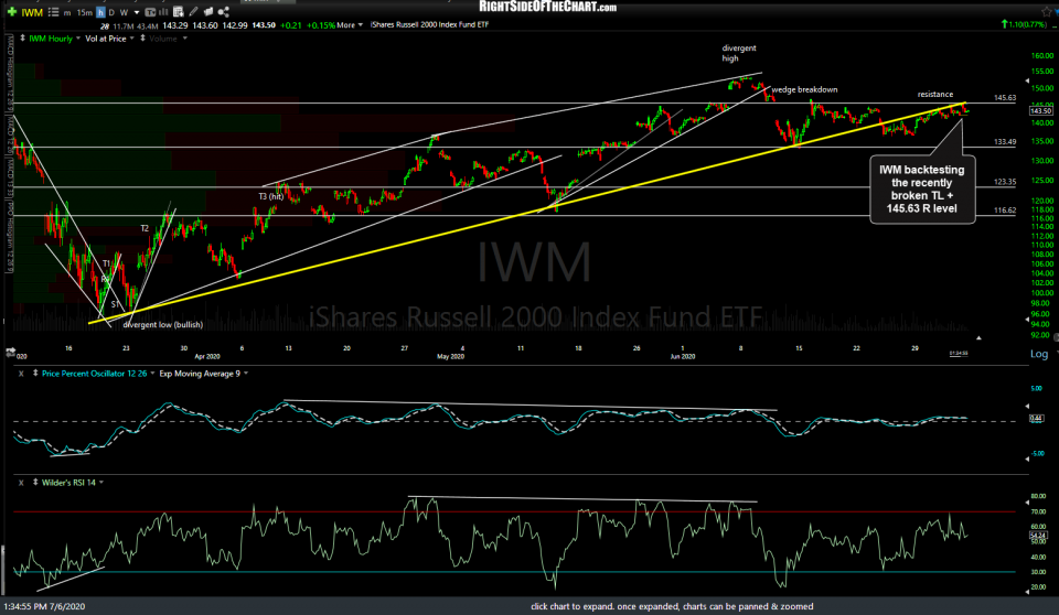 IWM 60m July 6th