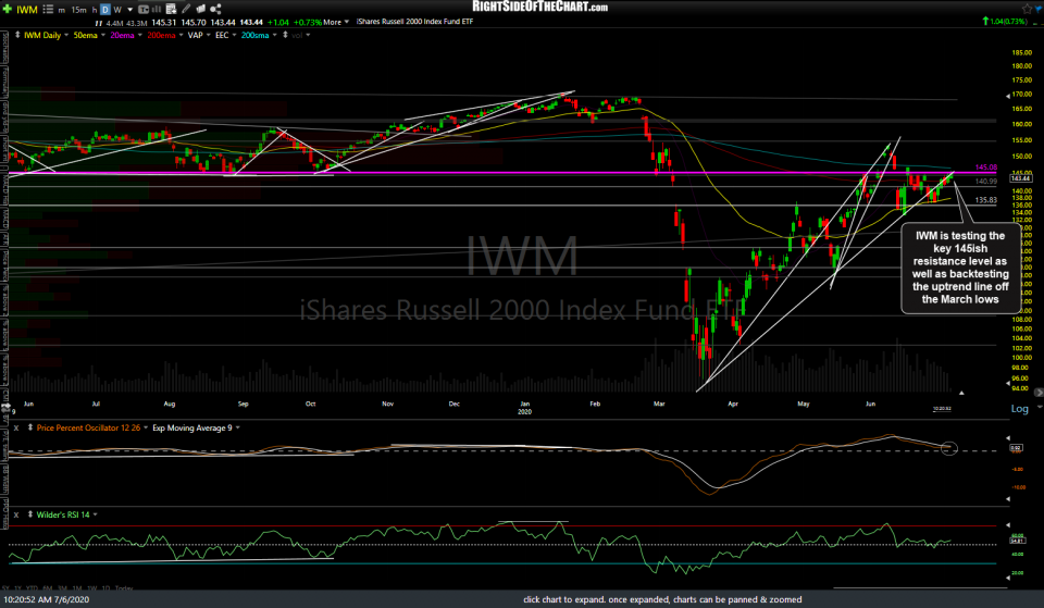 IWM daily July 6th
