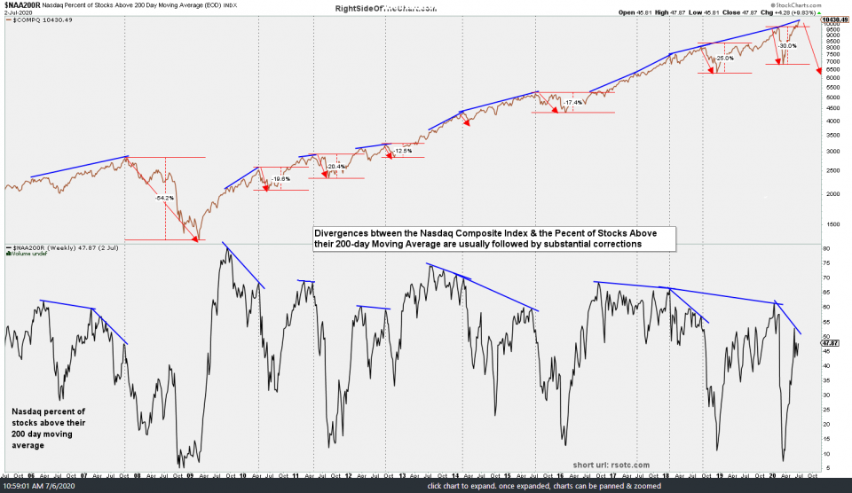 $NAA200R vs $COMP daily July 6th