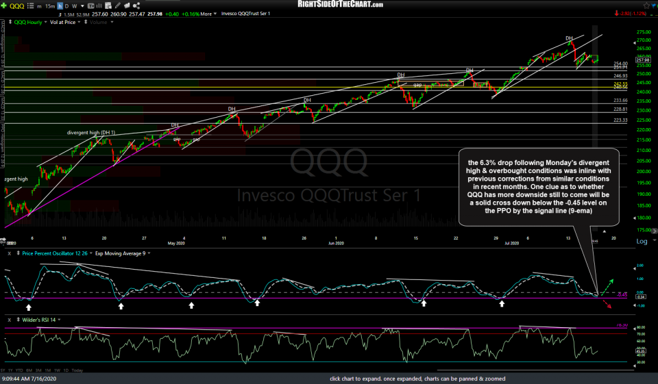 QQQ 60m July 16th