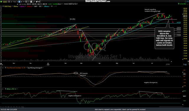 QQQ daily July 31st