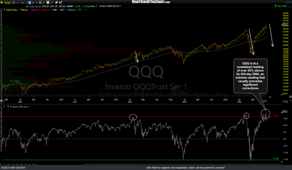 QQQ percent above 200ema July 6th