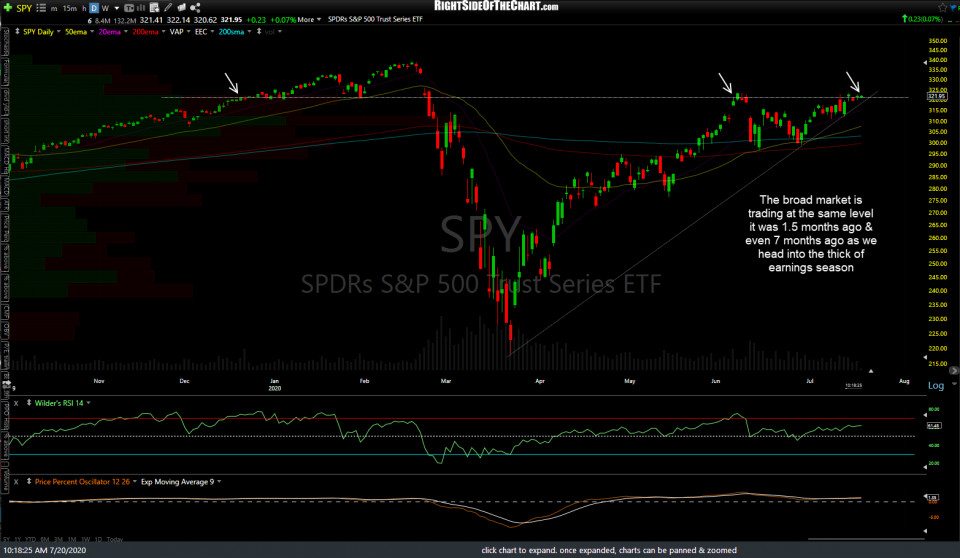 SPY daily July 20th