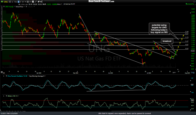 UNG 60m July 23rd.png