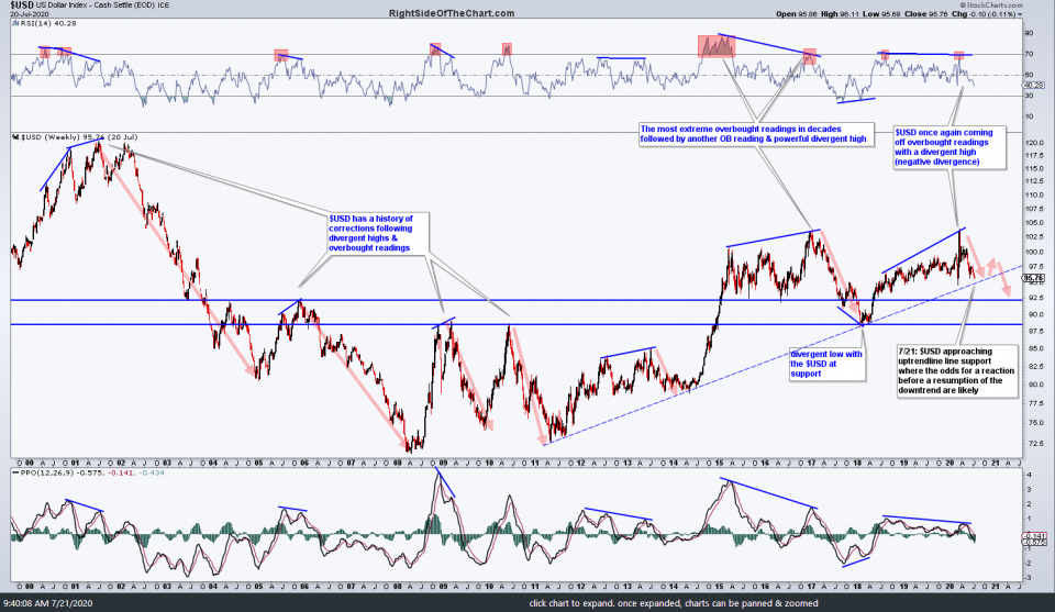$USD weekly July 21st