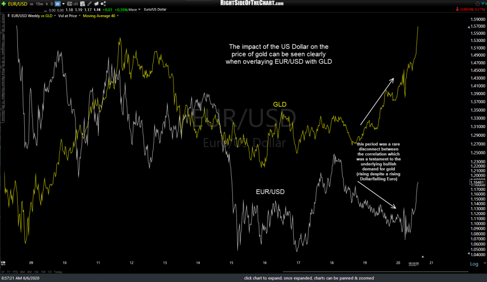 GLD vs EUR-USD weekly Aug 6th