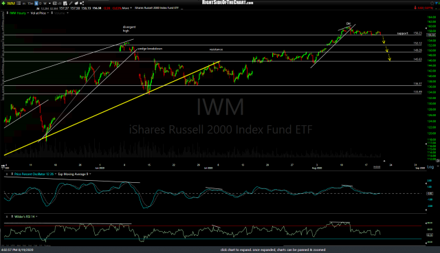 IWM 60m Aug 19th