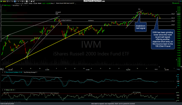 IWM 60m Aug 25th