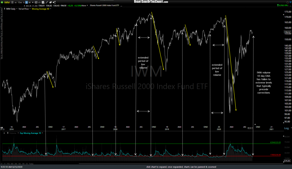 IWM daily Aug 25th
