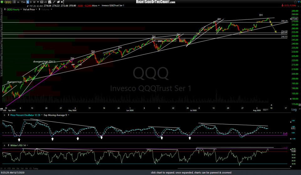 QQQ 60m Aug 7th