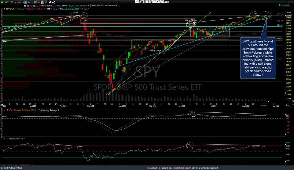 SPY daily Aug 21st