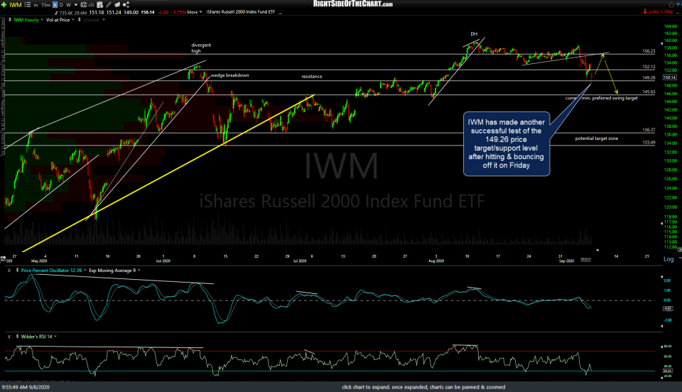 IWM 60m Sept 8th