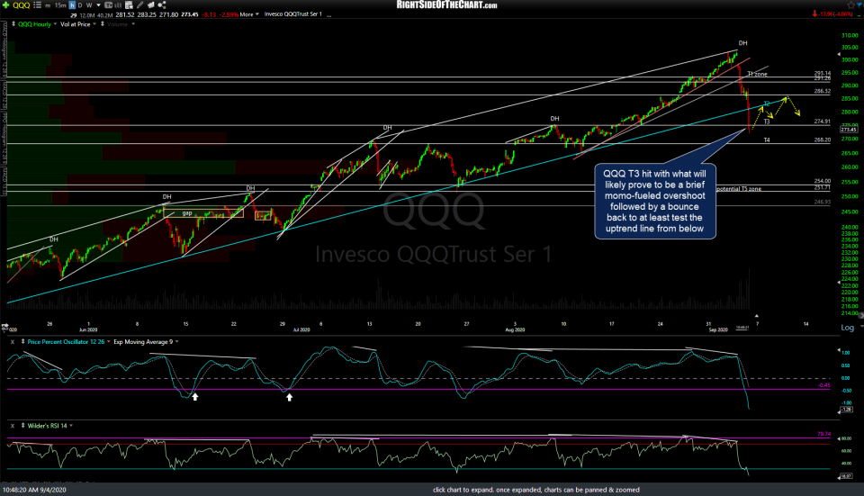 QQQ 60m 2 Sept 4th