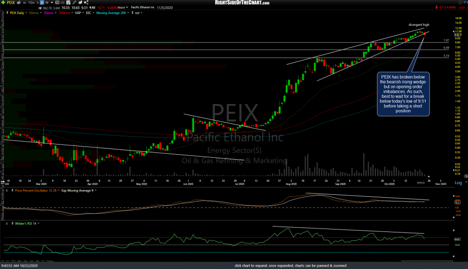 PEIX daily Oct 22nd