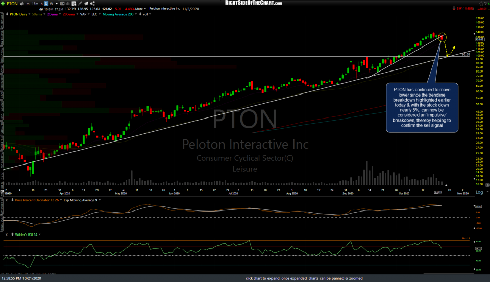 PTON daily 2 Oct 21st