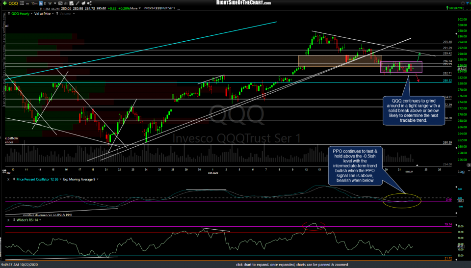 QQQ 60m Oct 22nd