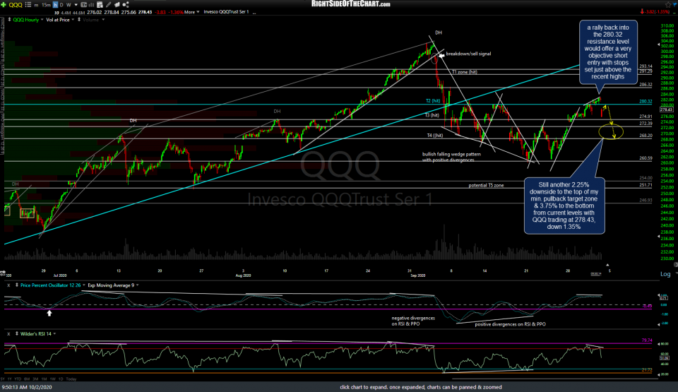 QQQ 60m Oct 2nd
