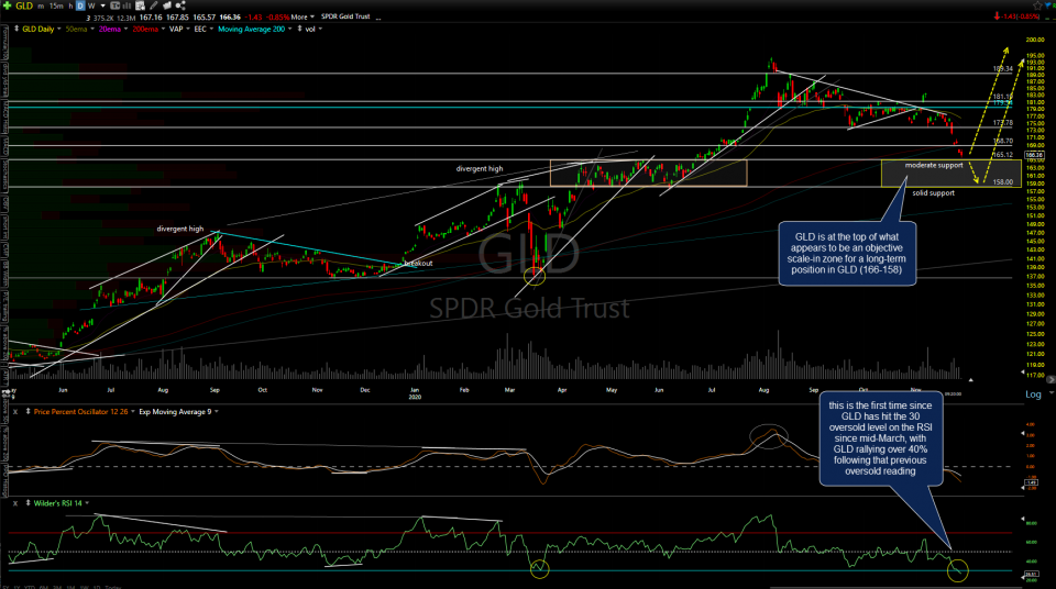 GLD daily Nov 30th