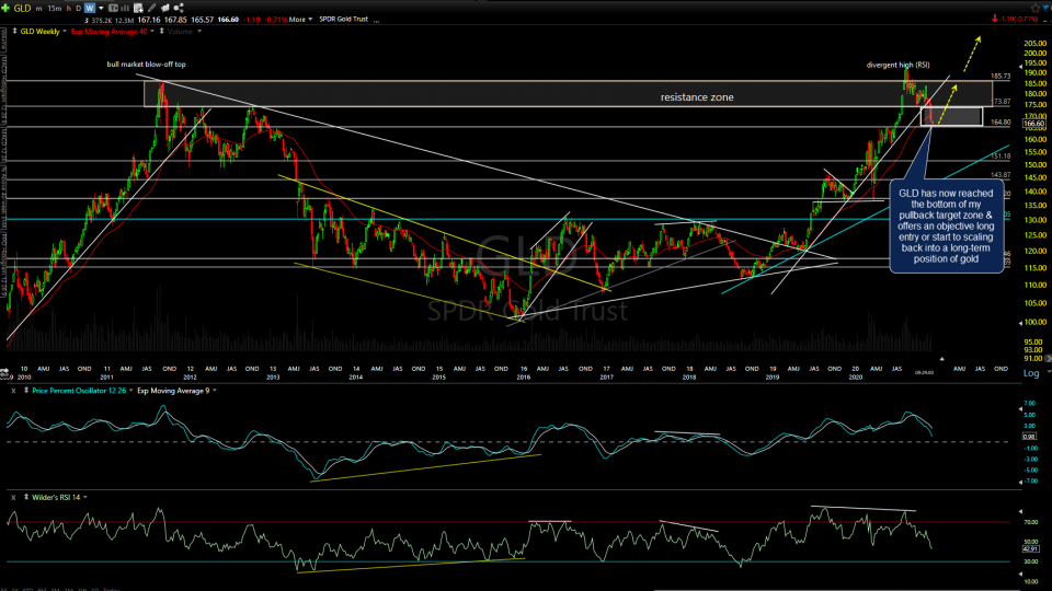 GLD weekly Nov 30th