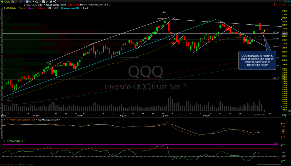 QQQ daily Nov 10th close