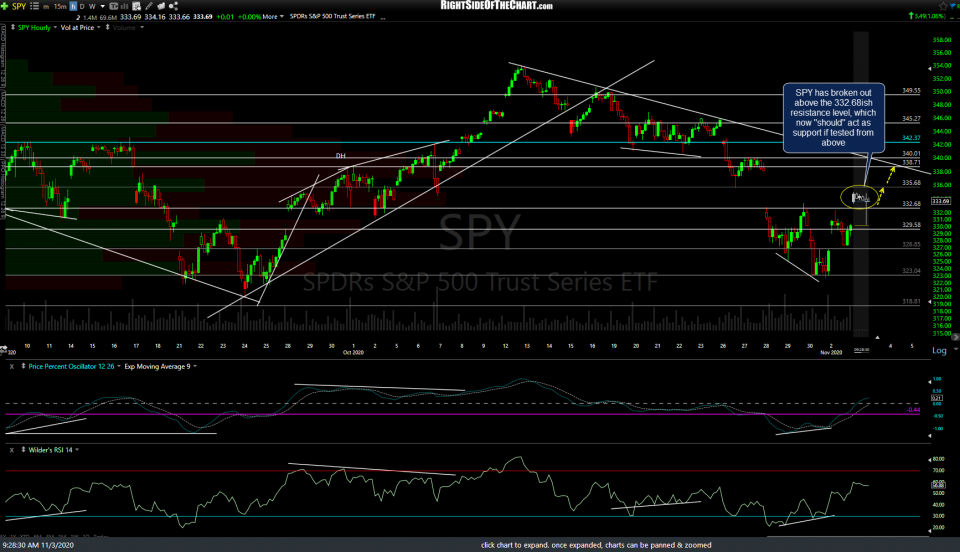 SPY 60m Nov 3rd