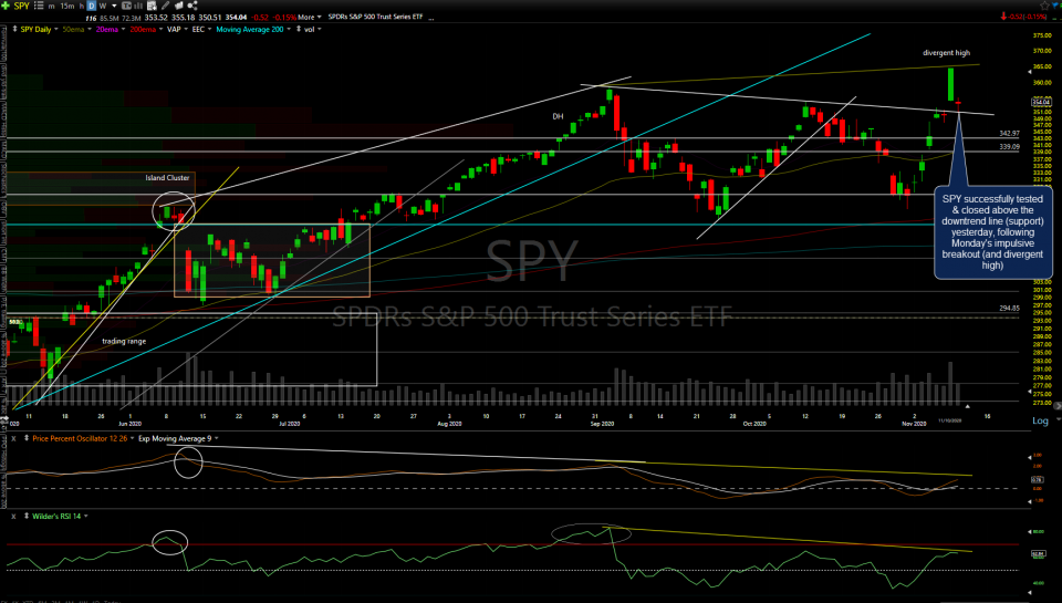 SPY daily Nov 10th close