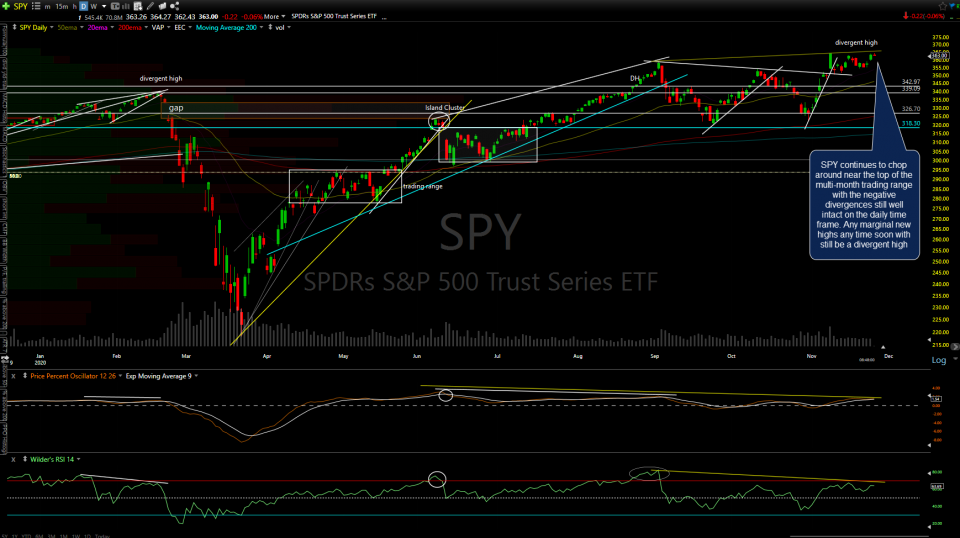 SPY daily Nov 25th