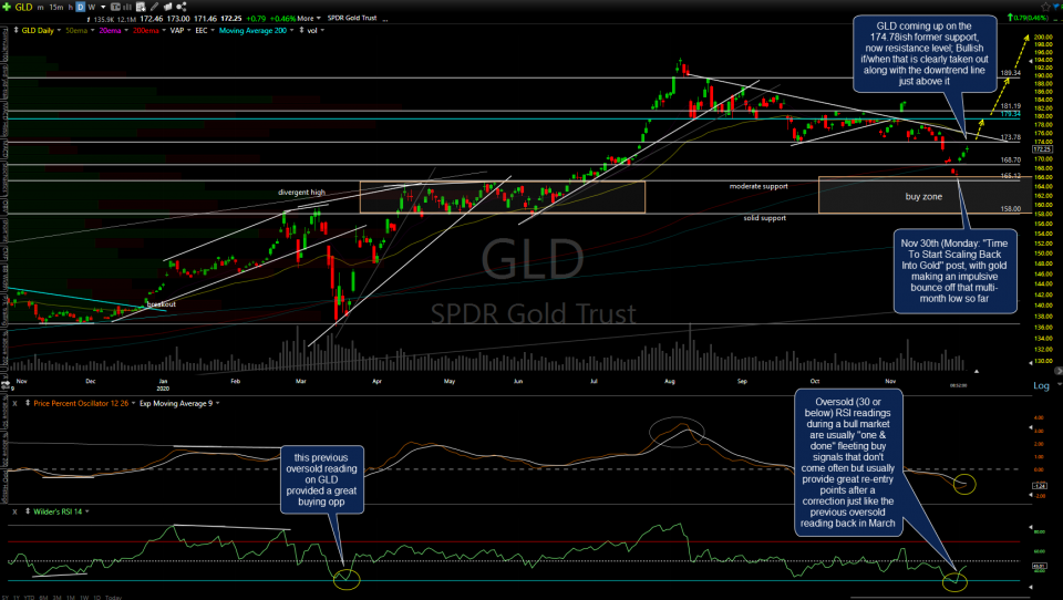GLD daily Dec 3rd