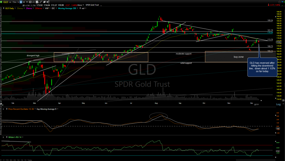 GLD daily Dec 9th