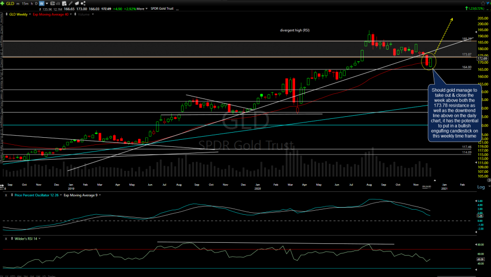 GLD weekly Dec 3rd