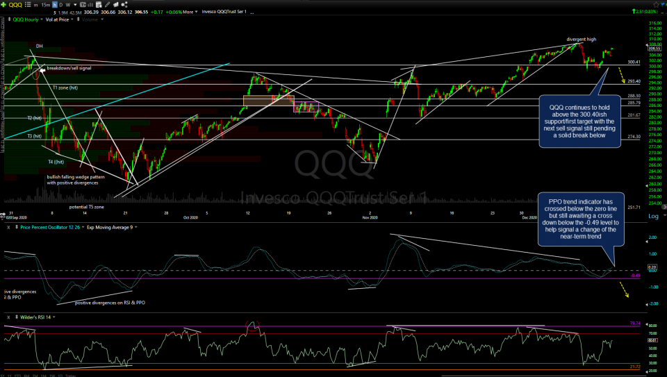 QQQ 60m Dec 15th