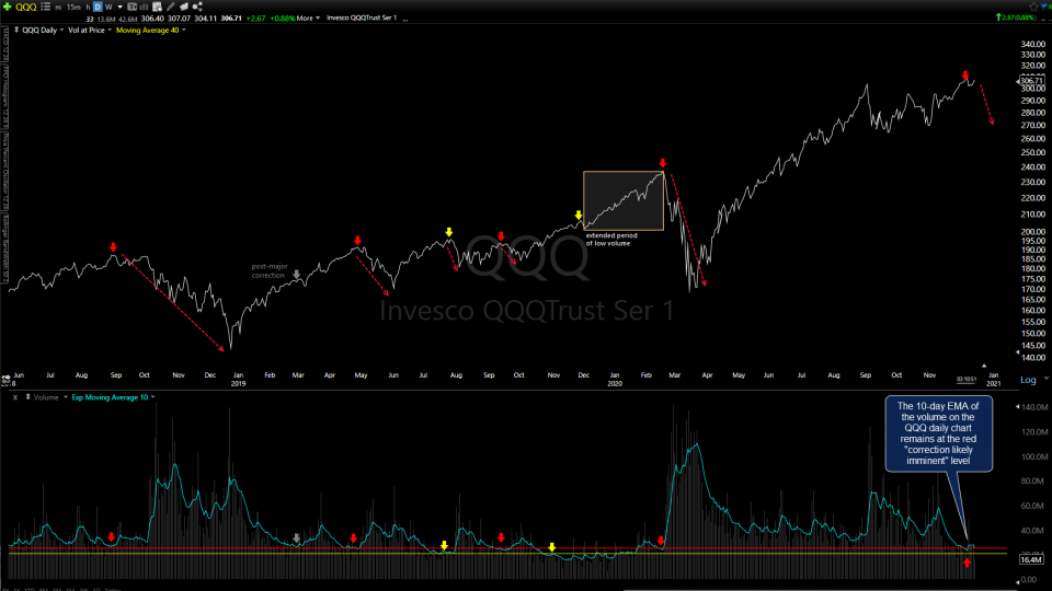 QQQ low-volume sell signals Dec 15th