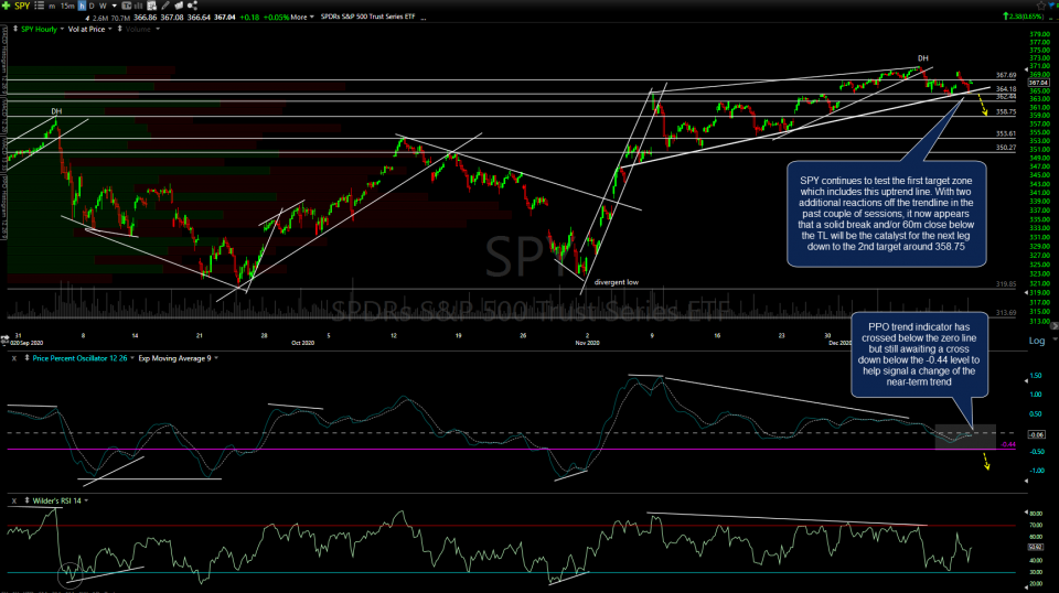 SPY 60m Dec 15th