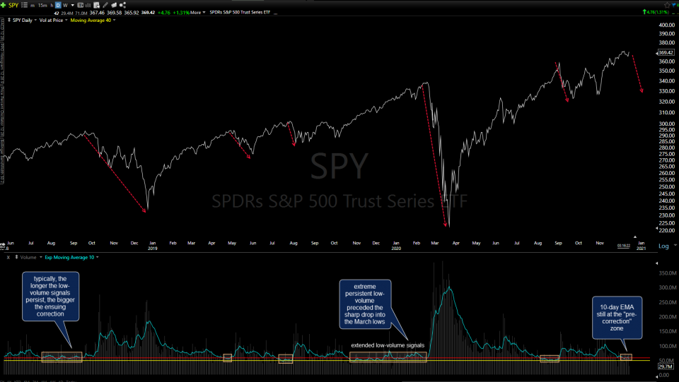 SPY low-volume sell signals Dec 15th
