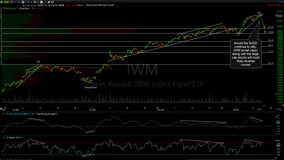 IWM 60m Jan 13th