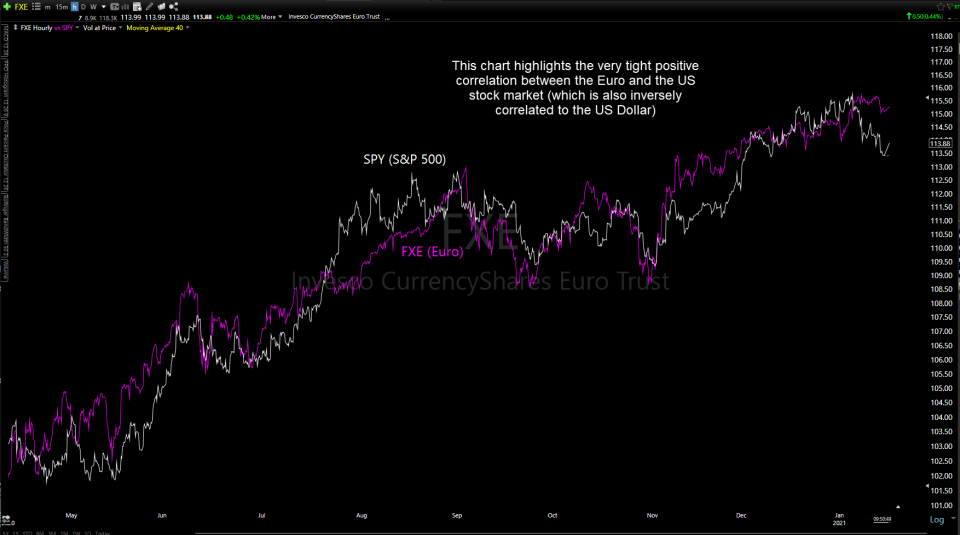 SPY vs FXE 60m Jan 19th