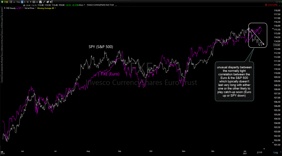 SPY vs FXE 60m Jan 20th
