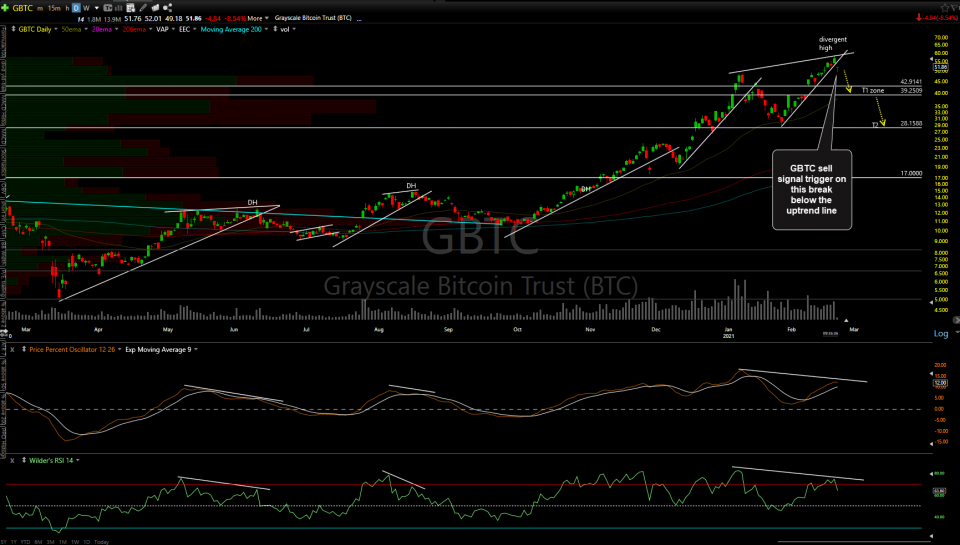 GBTC daily Feb 22nd
