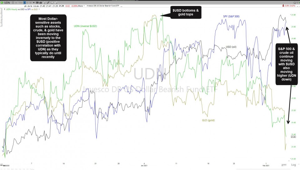 UDN SPY GLD USO daily Feb 4th