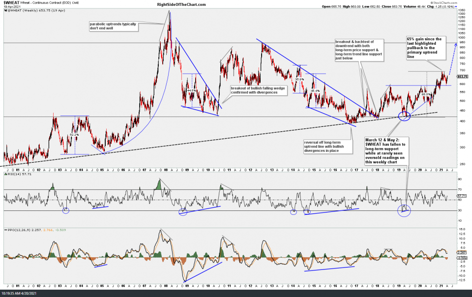 $WHEAT weekly April 20th