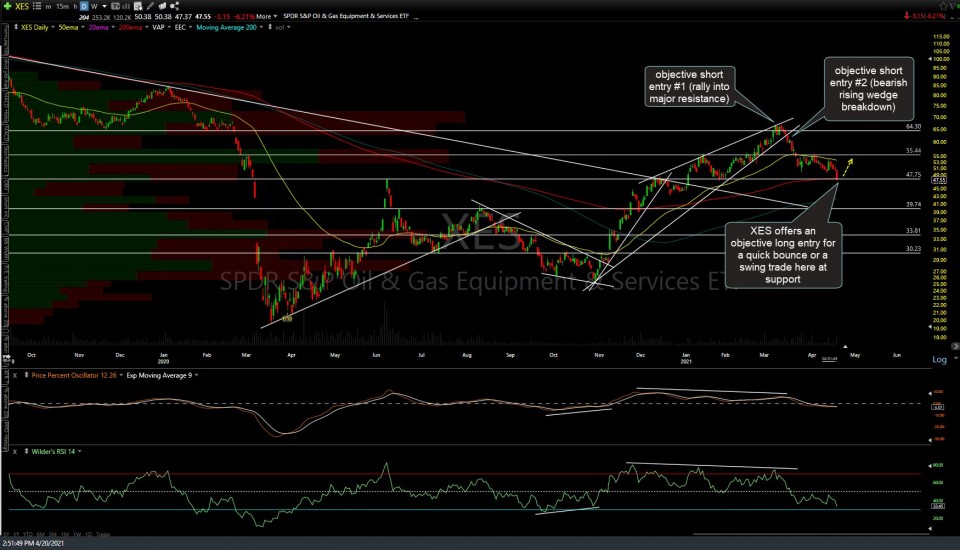 Energy Stocks At Support/Price Targets Right Side Of The Chart