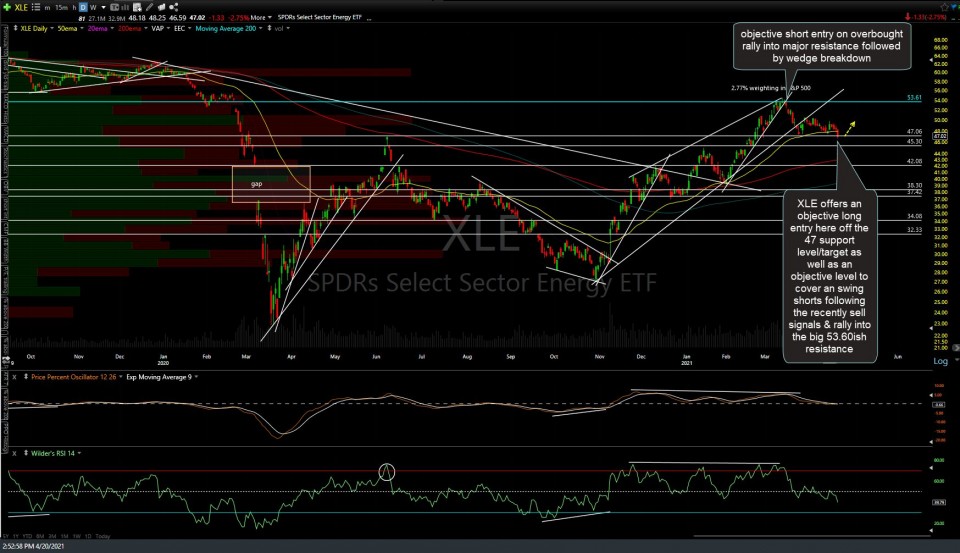 XLE daily April 20th