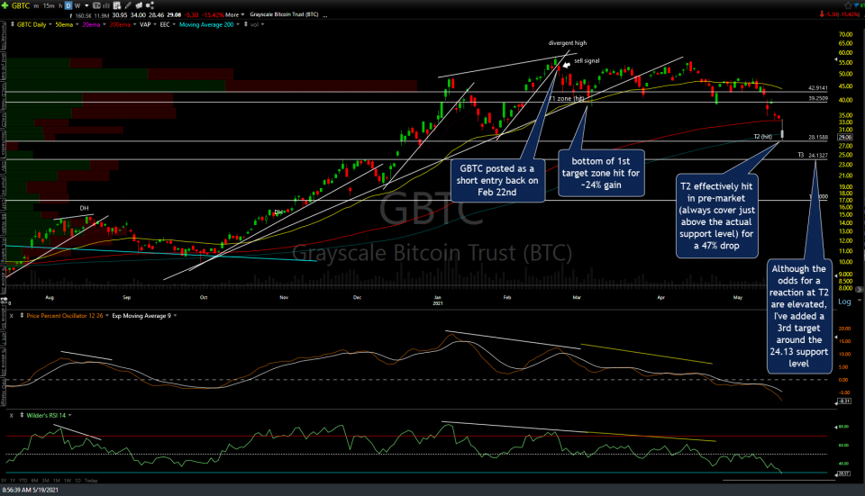 GBTC daily May 19th