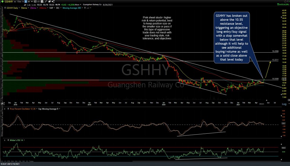 GSHHY daily May 10th