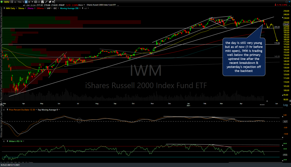 IWM daily May 11th